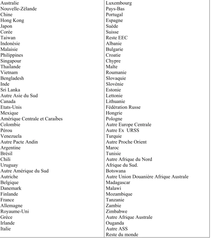 Tableau 1 : Pays et régions de la base GTAP 6   Australie  Nouvelle-Zélande  Chine  Hong Kong  Japon  Corée  Taiwan  Indonésie  Malaisie  Philippines  Singapour  Thaïlande  Vietnam  Bengladesh  Inde  Sri Lanka 