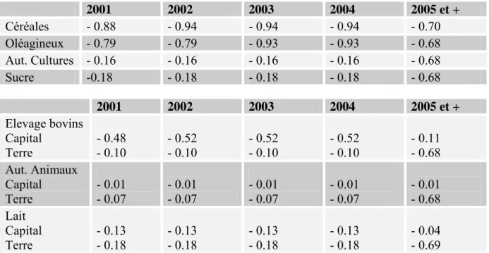 Tableau 10 : Evolution des subventions directes à la terre et au capital (en %  de la  valeur des facteurs) 