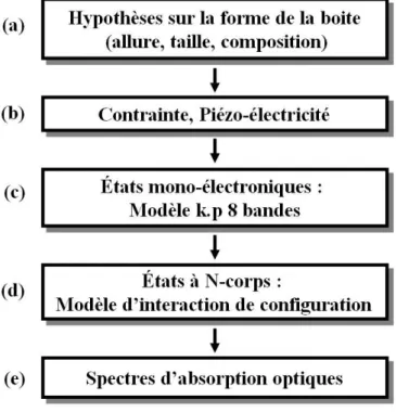 Figure 1-3 : Les 5 étapes servant à la modélisation des propriétés électroniques et optiques des boites  quantiques, à partir des investigations structurales