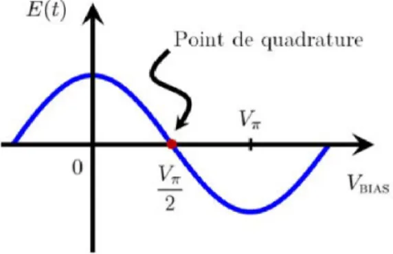 Figure 2.2: Fonction de transfert en champ, d’un modulateur ´ electro-optique d’intensit´ e.