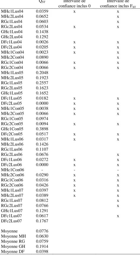 Tableau 1 - Estimation du Q ST  pour quatre caractères (hauteur des tiges MH, vitesse de croissance des  tiges RG, port GH et date de floraison DF) mesurés dans deux lieux (Lusignan Lus and Connantre Con),  pour deux cycles (c1/c2) et différentes années (e