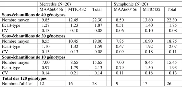 Tableau  2:  Pour  deux  marqueurs  SSR  (MAA660456  et  MTIC432)  et  deux  variétés  (Mercedes  et  Symphonie), nombre d’allèles (moyenne, écart-type et coefficient de variation) pour 20 sous-échantillons  de 40, 20 et 10 individus