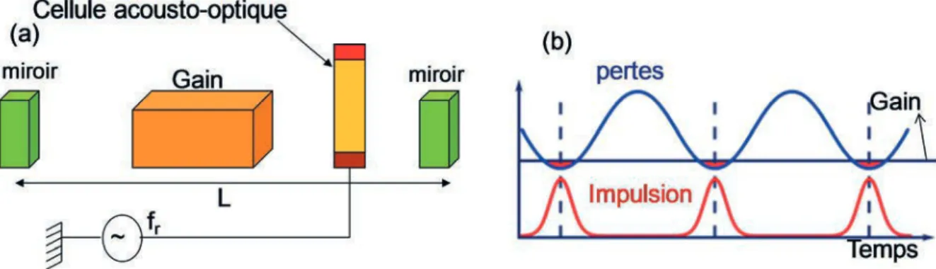 Figure 1-6 : (a) Modèle d’un laser a blocage de modes actif avec un modulateur et une source externe, (b)  courbes de gain saturé, pertes et impulsion en fonction de temps