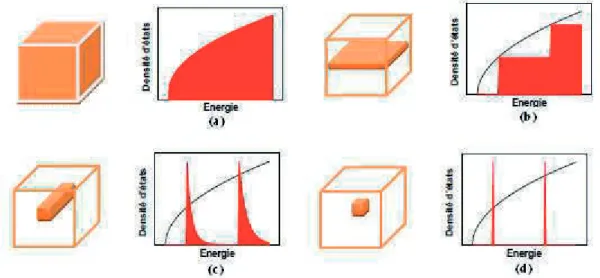 Figure 2-1: Représentation de la densité d’état des porteurs de charge associées au : (a) matériau massif  3D, (b) PQs 2D, (c) BatQs 1D et (d) BQs 0D