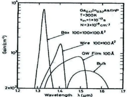 Figure 2-3 : Gains spectraux calculés pour le système GaInAs/InP organisé en BQs, BatQs, et PQs ou sous  forme massive