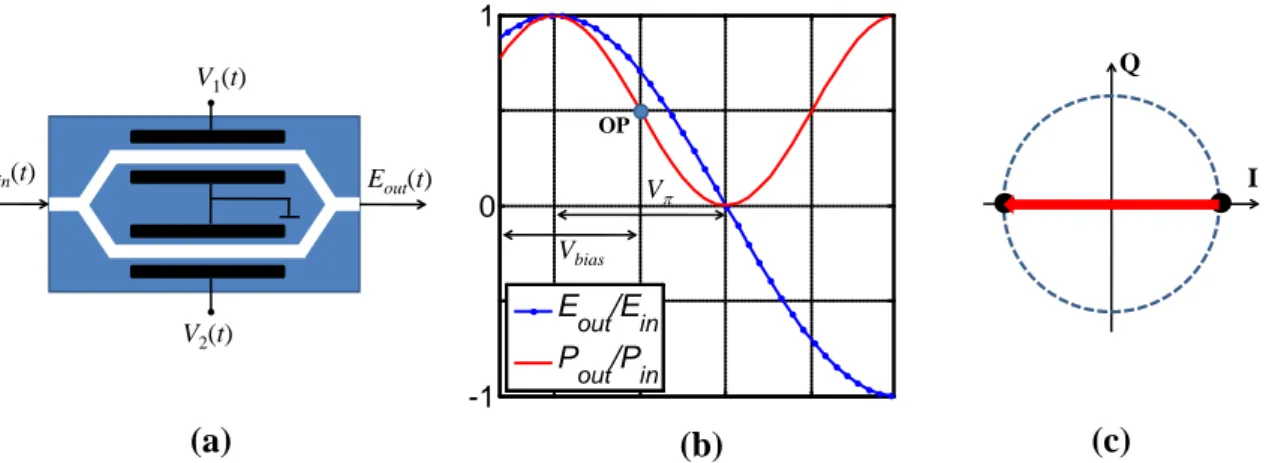 Figure I.7: (a) Mach-Zehnder modulator (MZM) structure. (b) MZM transfer characteris- characteris-tics
