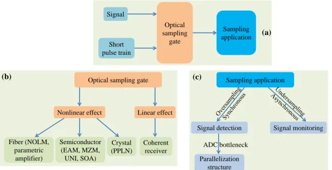 Figure II.1: (a) Schematically optical sampling by mixing a short pulse train with opti- opti-cal signal