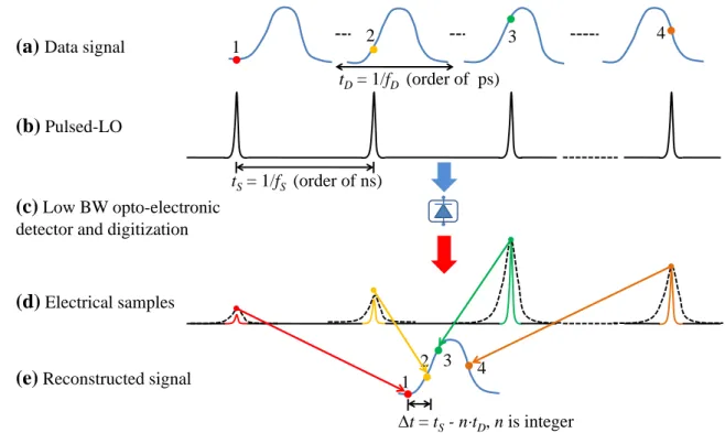 Figure II.4: General principle of LOS technique for signal monitoring.