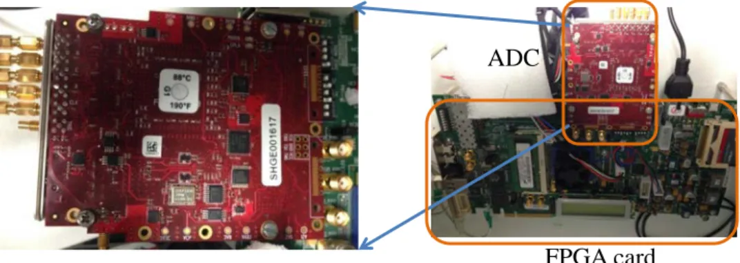 Figure II.10: ADCs used in LOS based on a FPGA mezzanine card (FMC).