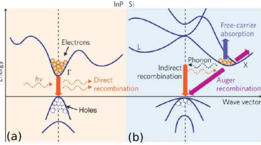Figure 1.1 Energy bandgap diagram of (a) direct bandgap semiconductors, e.g. InP  semiconductor,  where electrons-holes recombinations take place transferring the energy to 