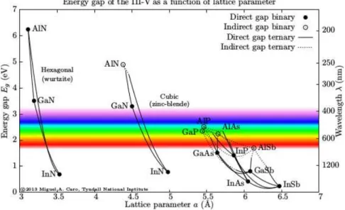 Figure 1.6 Plot of the energy gap as a function of the lattice parameter of binary III-V  semiconductors