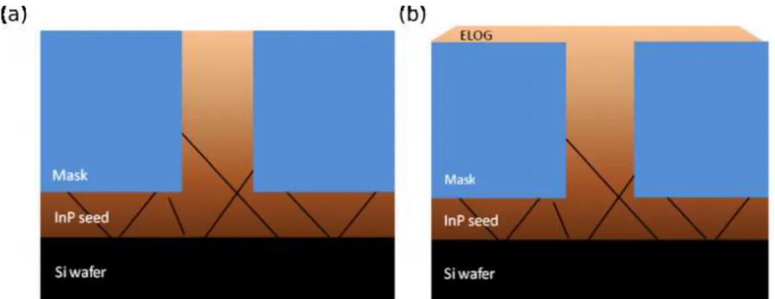 Figure 1.11 Scheme of the ELO growth process of InP layer grown on Si wafer: (a) defect-necking  effect and (b) epitaxial lateral overgrowth