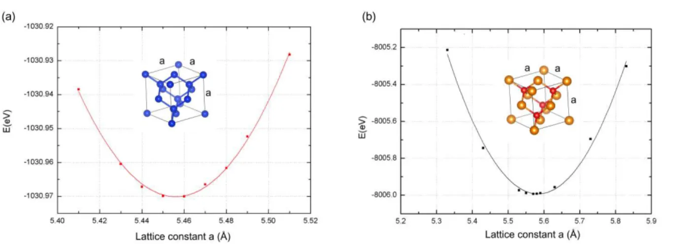 Figure 2.2 Single-point simulation to find the lattice constant corresponding to the minimum  energy for a) bulk Si and b) bulk GaP