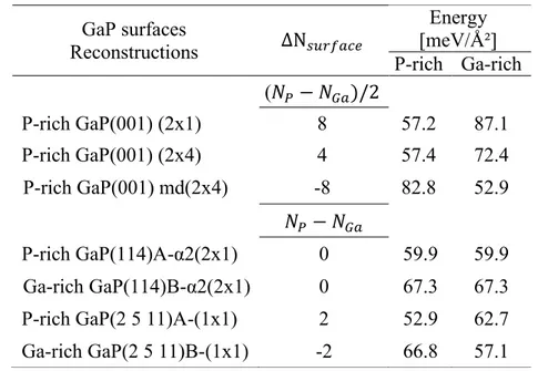 Table 2.4 Summary of the computed GaP(001), (114) and (136) surface energies and surface  stoichiometries 