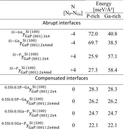 Table 2.5 Abrupt and compensated GaP/Si interface energies computed by DFT. N is the  stoichiometry of the interface 