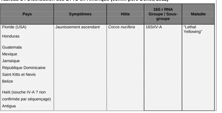 Tableau 1 : Distribution des LYTS en Amérique (comm pers Dollet, 2012) 
