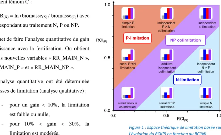 Figure 1 : Espace théorique de limitation basée sur  l’évolution du RCI(P) en fonction du RCI(N) 