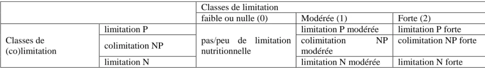 Tableau 1 : Classes de limitation déterminées par l'analyse qualitative  Classes de limitation 
