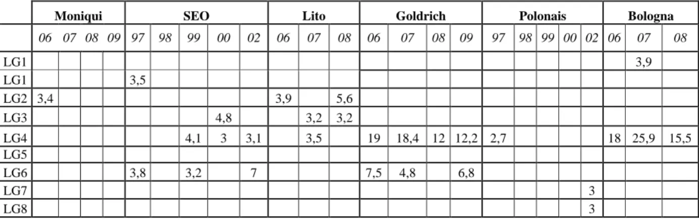 Table 3 – Localization of the significant QTLs involved in maturity date on the 3 analyzed progenies with their LOD values 