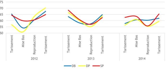 Graphique 18 : Evolution du poids vif des chèvres de 2012 à  2014