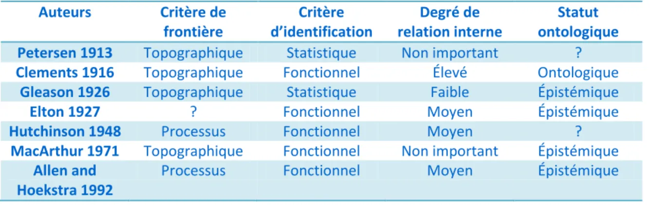 Tableau I : Classification du concept de «communauté» selon certains biologistes  (Tableau modifié de Jax 2006 : les travaux de Hutchinson (1948) sont ici utilisés en 