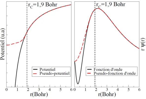 Figure 1.3. Pseudopotentiel `a norme conserv´ee (type Trouillier-Martins) et pseudo-fonction associ´ee pour l’orbitale atomique 3p du silicium.