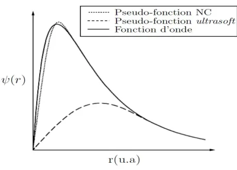 Figure 1.5. Application de la m´ethode de Vanderbilt pour un ´etat 2p de l’oxyg`ene : pour le potentiel ultrasoft, la charge int´egr´ee n’est pas conserv´ee.