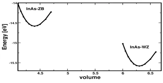 Figure 2.1. Variation ab initio de l’´energie totale des phases blende de zinc et wurtzite de l’InAs en fonction du volume totale de la maille