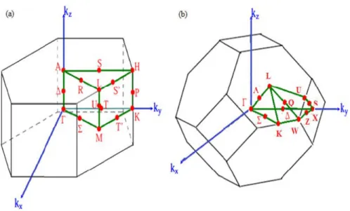 Figure 2.5. Les zones de Brillouin des deux structures: a) wurtzite et b) zinc blende.