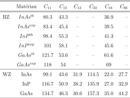 Table 2.3. Valeurs des constantes ´elastiques exprim´ees en GPa pour les phases blende de zinc (BZ) et wurtzite (WZ).