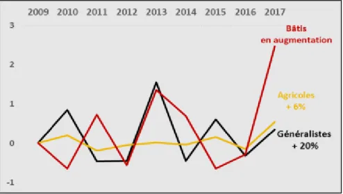 Figure 16: Tendances de l’abondance de 3 groupes fonctionnels sur la période 2009-2017