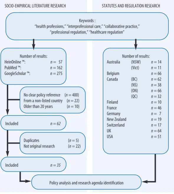 Figure 1: Method and process Results