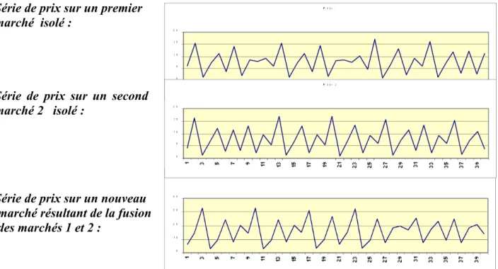 Graphique 3 : Fusionner deux marchés chaotiques ne réduit pas forcément les fluctuations C’est en effet ce qui se produirait si les fluctuations étaient « éxogènes », extérieures au marché lui même