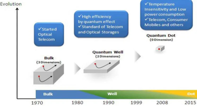 Fig. 1.1. The history of evolutions and structure of active layers in lasers, after [QD Laser, Inc., 08] 