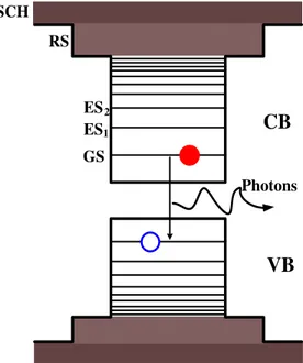 Fig. 2.1.  Schematic of a Qdot laser electronic band structure of electrons and holes