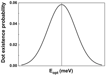 Fig. 2.4.  Inhomogeneous broadening function G cv (E-E opt ) of dot size or energy fluctuation