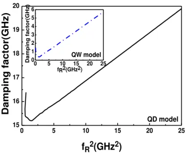 Fig. 3.8.  Comparisons of damping factors calculated from the Qdot model and the QW model