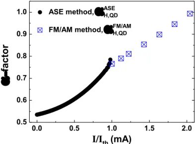 Fig. 3.11. α-factor as a function of the normalized bias current I/I th .  