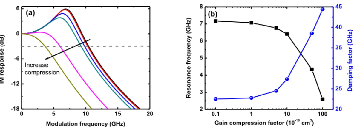 Fig.  3.21.  (a)  Gain  compression  effect  on  the  IM  response;  (b)  Resonance  frequency  and  damping  factor  as  a  function of gain compression factor