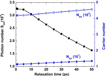 Fig. 3.28. Steady-state solutions as a function of carrier relaxation time. Carrier population in the GS N GS  keeps  almost constant (not shown)