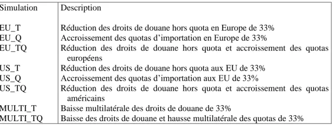 Tableau 5 : scénarios de libéralisation dans le modèle Elbehri, Hertel, Ingco et Pearson 