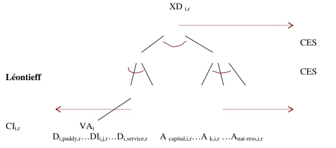 Figure 1 : Structure de la fonction de production 