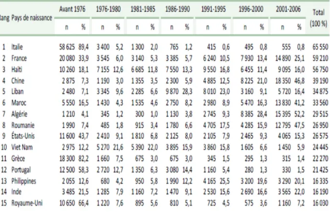 Table 2 : Immigrant population, by immigration period, Quebec, 2006  3  (Turcotte 2009: 48)