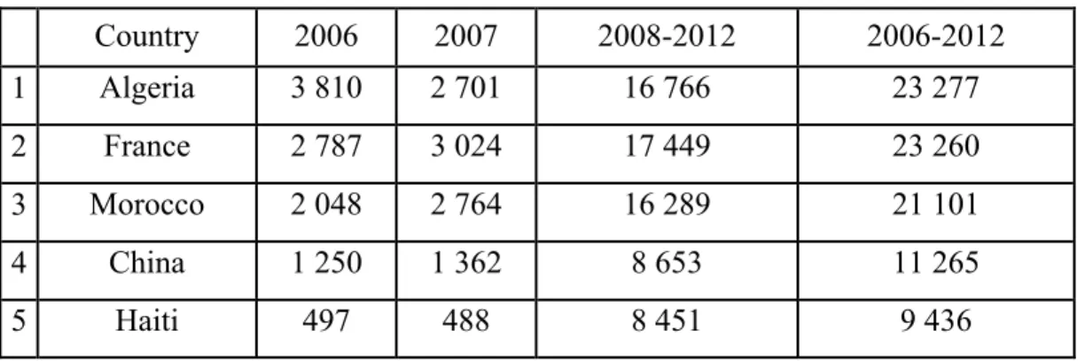 Table 4: Top 5 countries of birth of skilled worker immigrants to Quebec 2006-2012 