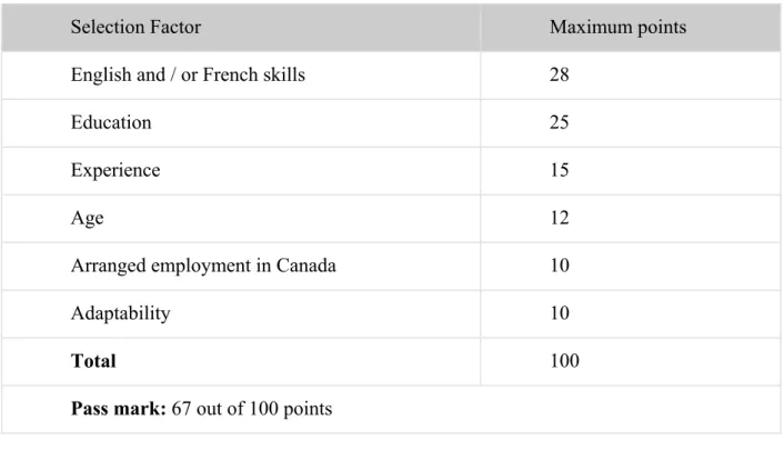 Table 6: Six selection factors and pass mark – Federal skilled worker program [Citizenship  and Immigration Canada (CIC) 2013a] 