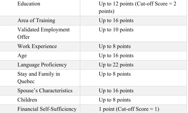 Table 7: Summarized selection factors 16  – Quebec skilled worker program 