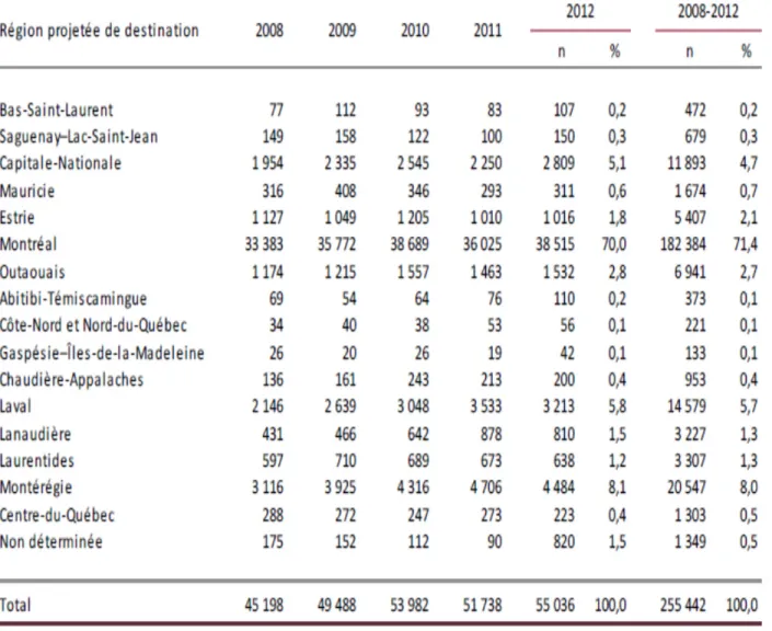 Table 8: Initiate projected regions of  immigrants to Quebec, 2008-2012 [Ministère de  l’Immigration et des Communautés culturelles (MICC) 2013c: 40].