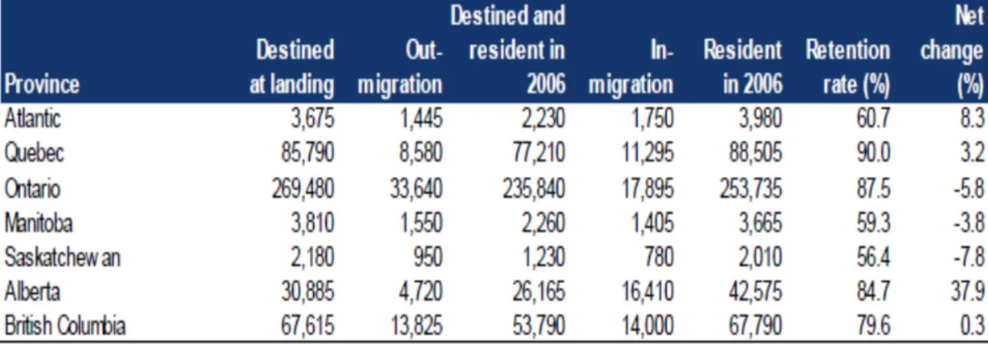 Table 9: Immigrants landed under the skilled worker category from 2000 to 2006 (2006 tax  year) (Okonny-Myers 2010: 8)
