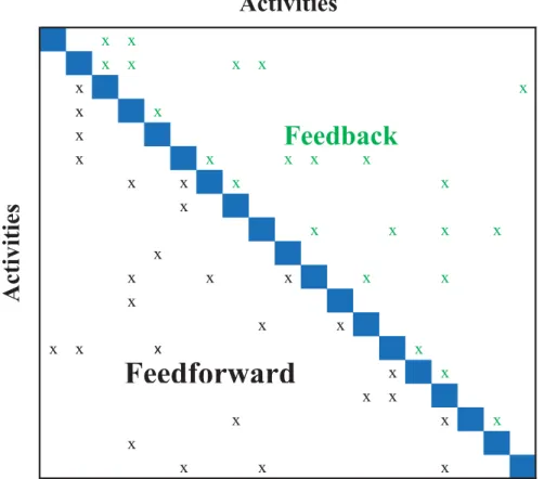 Figure 2.1 – DSM respecting the IR/FAD convention