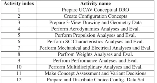 Table 3.2 – Conceptual design of UCAV : activity index and corresponding names